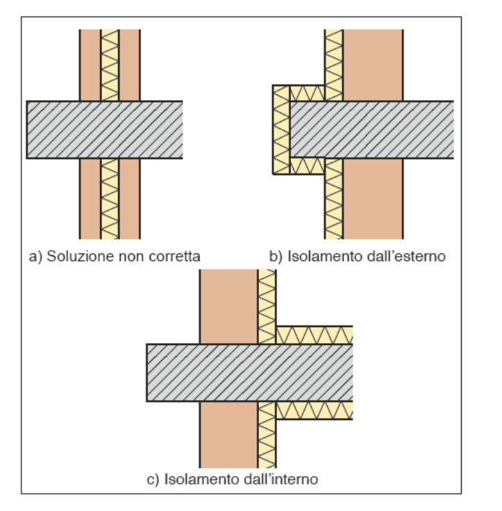 riduzione ponte termico
